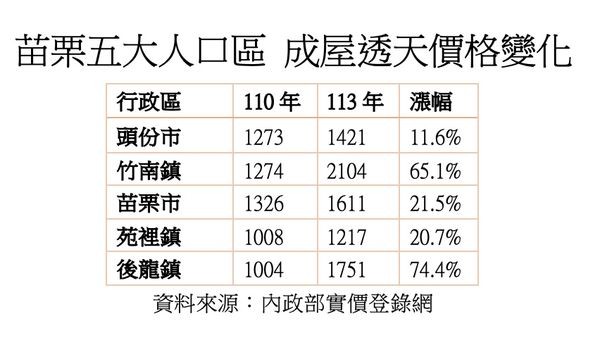 苗栗這區透天飆逾7成　在地驚：居然比竹南還高！