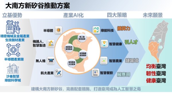 大南方新矽谷推動 台南沙崙將成核心