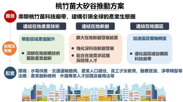 苗栗籲中央正視「桃竹苗大矽谷計畫」　產業用地遲未核定影響重大建設推動